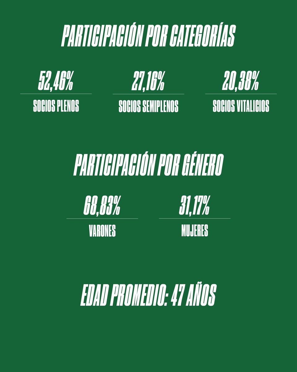 SomosFerro's tweet photo. Gracias a todos los socios y socias que fueron parte de una elección histórica.

Vamos juntos por el club que queremos. https://t.co/qc9B1oGjJq