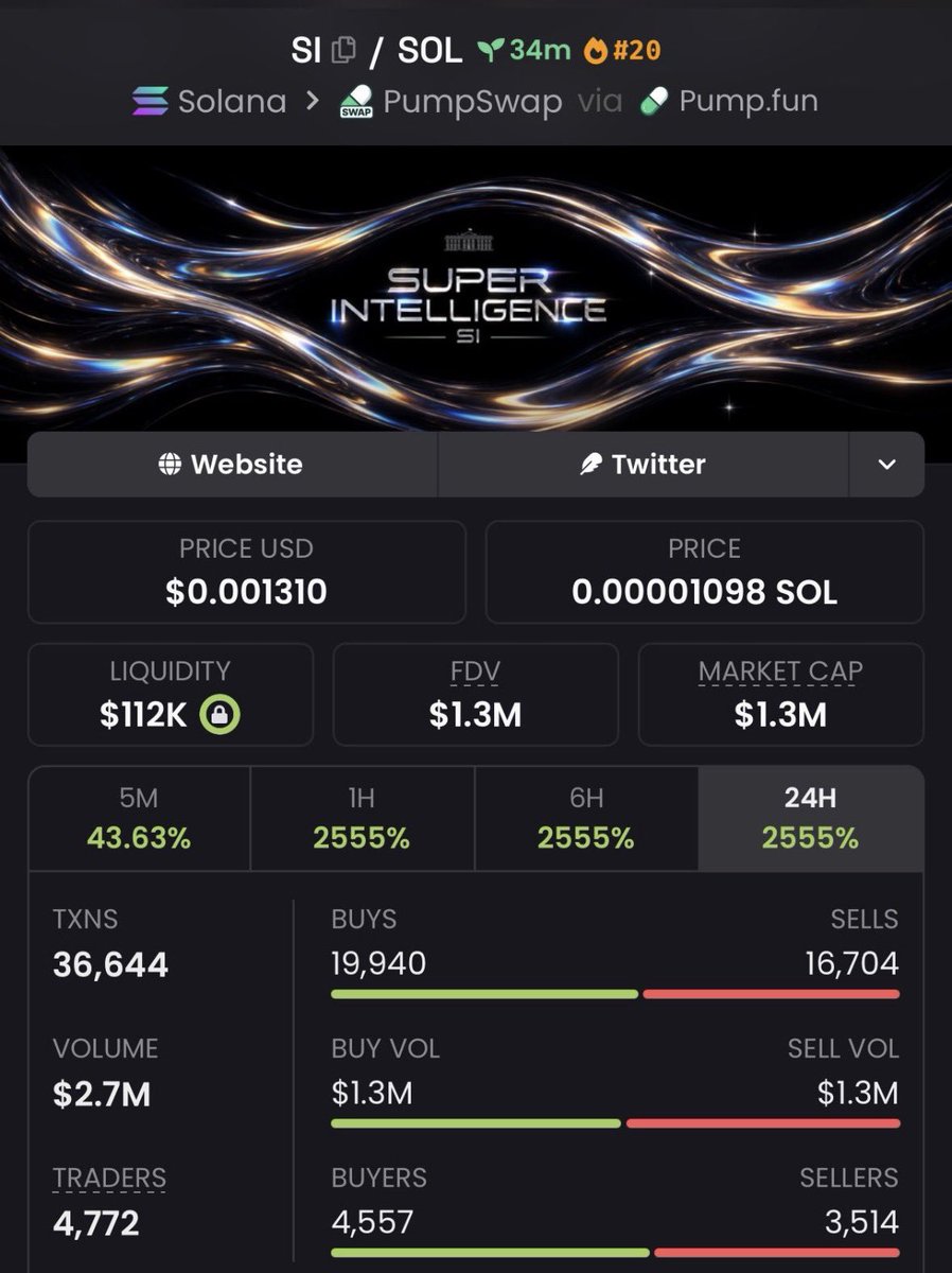 EarlyChad_'s tweet photo. $SI $6K ➡️ $1.3M 🚀

Another strong early call from the private group. 👀
Spotted at just $6K MC and watched it climb all the way to $1.3M MC — 216.7× from the call. 📈🔥

CA: 7Wh6rxVWUBFCNCWCz7nLaV7z3SDr2M6rFTjjWP6aE8p1

#Solana #SolanaMemecoin #Memecoin #Degen https://t.co/WavPbBYStF