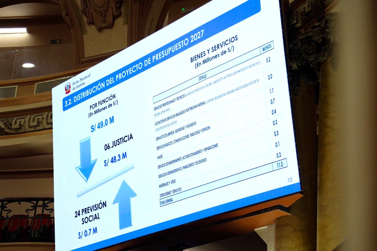 JNJPeru's tweet photo. 📸 ✨ Revisa las imágenes de la sustentación de presupuesto institucional del Año Fiscal 2027, por parte de la presidenta de la Junta Nacional de Justicia, doctora María Teresa Cabrera Vega, ante la Comisión Bicameral de Presupuesto del Congreso de la República. (1/2) https://t.co/UdW6jTMYnU