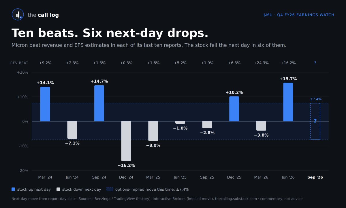 thecalllog's tweet photo. $MU: 10 beats in a row. 6 next-day drops.

Wednesday is almost certainly beat number 11. What the stock does with it is a different question.

You'll want to read our full article ahead of earings.
