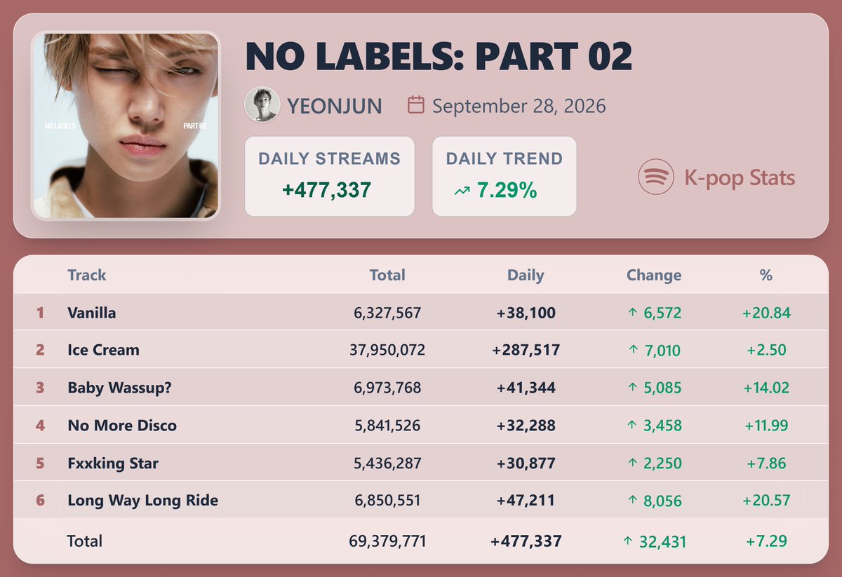 KpopStats07's tweet photo. "NO LABELS: PART 02" by YEONJUN earned 477,337 streams [+7.29%] on Spotify ( September 28, 2026 )

"Long Way Long Ride" saw the biggest rise — 47,211 streams [+20.57%] https://t.co/a0ECQrvXiF