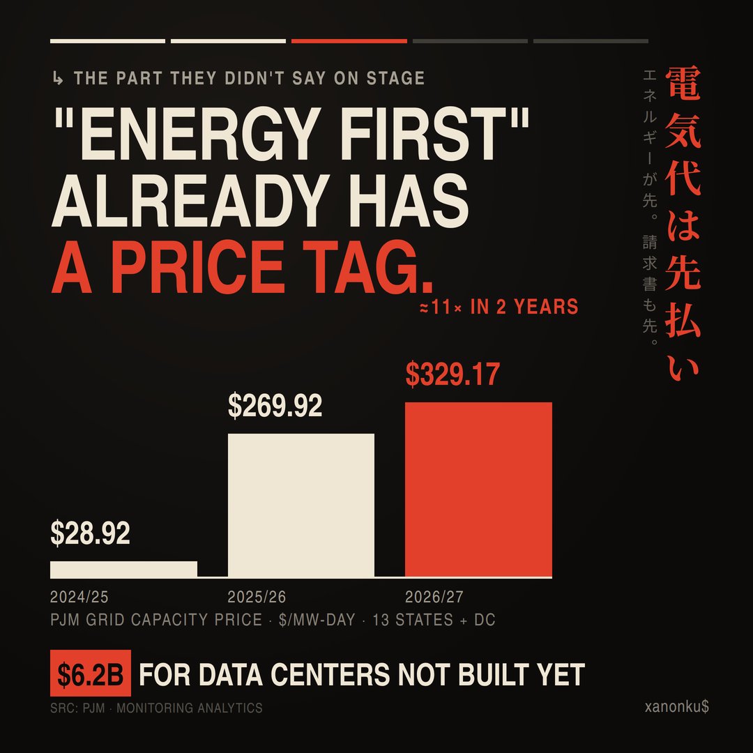 xanonku's tweet photo. "energy first" already has a price tag lol. it's just on your power bill

pjm grid (13 states + dc): capacity price went $28.92 → $329.17/MW-day in 2 years. ~11x

and ~$6.2B of the last auction was for data centers that aren't even built yet

ngl ai gets the power. you get the invoice
