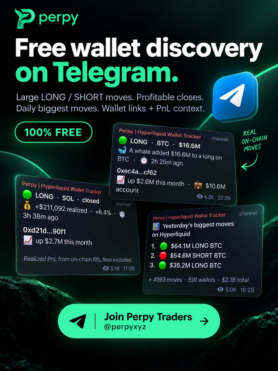 perpyxyz's tweet photo. Finding interesting wallets on Hyperliquid usually means spending a lot of time jumping between feeds, profiles and positions.

So we built a free Telegram feed to make that process easier.

It surfaces large LONG / SHORT moves, profitable closes and a daily recap of the biggest activity we’re seeing on-chain.

Each post also includes the wallet behind the move and some PnL context, so you can look into the trader yourself instead of just seeing a random position size.

The goal is pretty simple: make wallet discovery faster and give you a better starting point for your own research.

No paywall. No subscription required. Just public on-chain data, organized into a feed.
Perpy Traders → @perpyxyz 

Not financial advice. Public on-chain data only.
