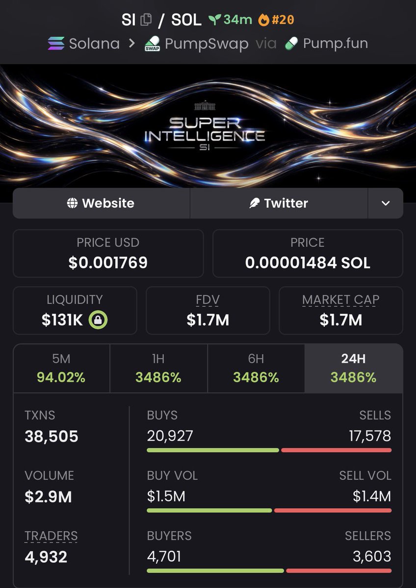 EarlyChad_'s tweet photo. $SI $6K ➡️ $1.7M 🚀

Another strong early call from the private group. 👀
Spotted at just $6K MC and watched it climb all the way to $1.7M MC — 283.3× from the call. 📈🔥

CA: 7Wh6rxVWUBFCNCWCz7nLaV7z3SDr2M6rFTjjWP6aE8p1

#Solana #SolanaMemecoin #Memecoin #Degen https://t.co/JyOzxJ1BeE
