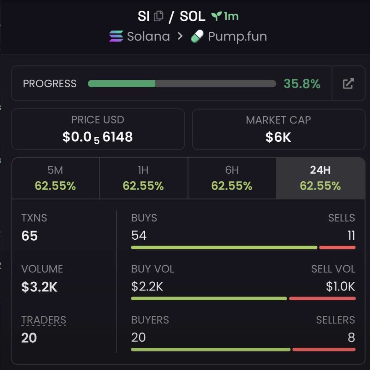 EarlyChad_'s tweet photo. $SI — $6K 🚀📈

CA: 7Wh6rxVWUBFCNCWCz7nLaV7z3SDr2M6rFTjjWP6aE8p1

Watching this one closely. 👀

#Solana #CryptoAlpha #Memecoin #Degen #bbvpicks4 https://t.co/TR33tu8UJv