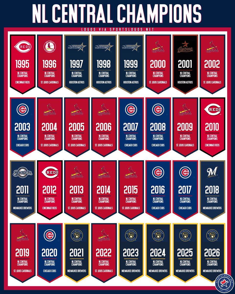 sportslogosnet's tweet photo. The Milwaukee Brewers won their 4th straight NL Central title in 2026, their 7th since moving to the division in 1998. 

Fun fact, the Houston Astros (who haven't played in the Central since 2012) have won a NL Central title more recently than the Pittsburgh Pirates. https://t.co/RfE452rTS5