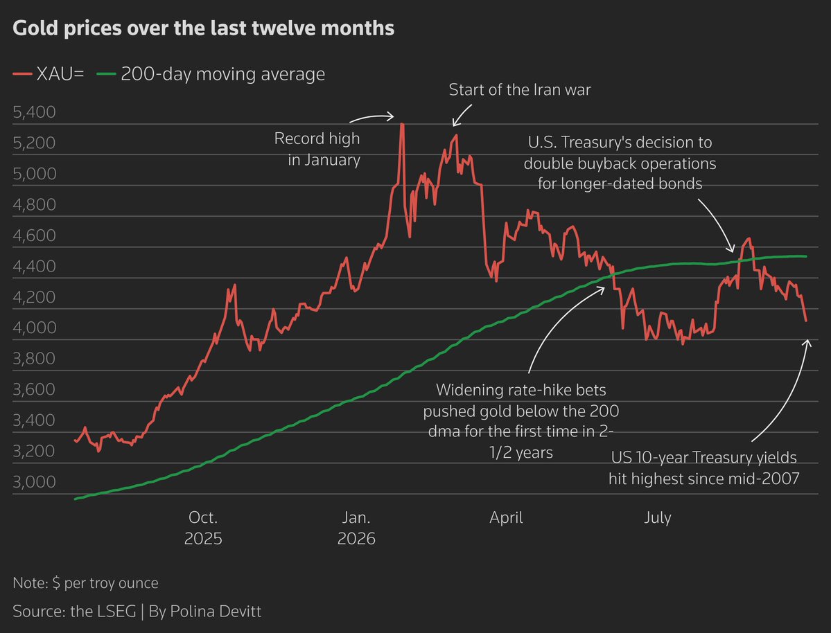 oguzerkan's tweet photo. Gold will come back.

High oil prices are keeping inflation expectations elevated which drives yields higher, and pressures gold.

Oil will soon come down as Gulf exports are now normalising. Yields will follow and gold will recover.

Just a matter of time. https://t.co/y5H7fot1I7