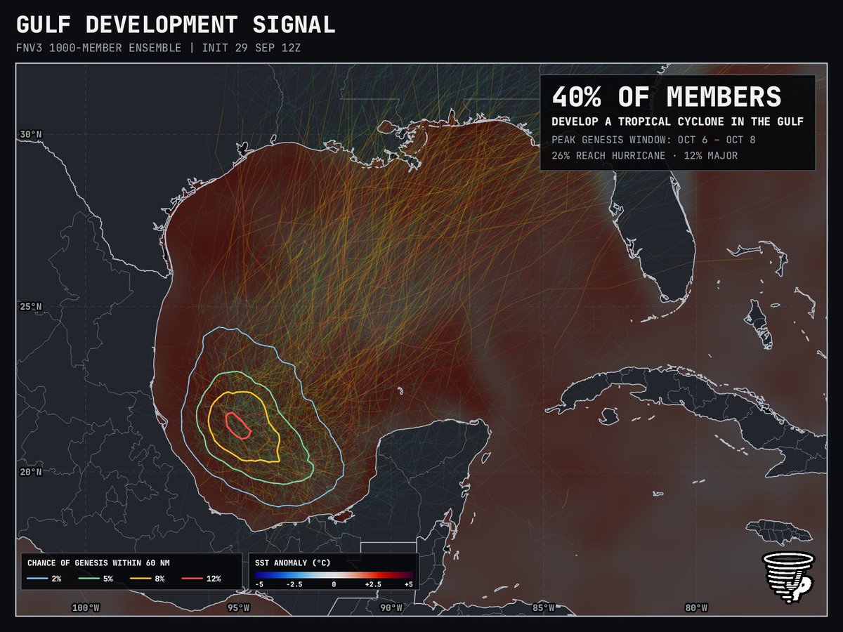 PettusWX's tweet photo. Alright, time to watch the gulf for the first time this year for any meaningful development, specifically the Bay of Campeche. The Google Deepmind 1,000 member ensemble develops 40% of members into a tropical cyclone at the moment, with 26% reaching hurricane strength.
Still a ways out but worth watching trends over the next couple days. Water temps in the gulf are currently running well above average.