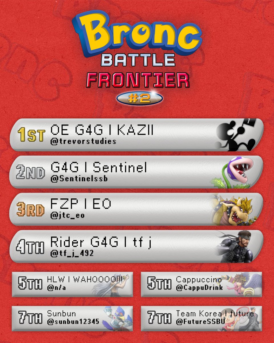 RiderE_Sports's tweet photo. Congratulations to the Smash Ultimate Top 8 of Bronc Battle Frontier #2!

🥇@trevorstudies
🥈@Sentinelssb
🥉@jtc_eo
🏅@tf_j_492
🏅HLW | WAHOOOO!!!
🏅@CappuDrink
🏅@sunbun12345
🏅@FutureSSBU https://t.co/IBWxbY9vf7