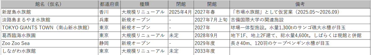 poko_menchi's tweet photo. 今後の水族館の新オープンや大規模リニューアル予定（2026年9月30日時点）です。漏れがあればぜひ教えてください。
香川県の新屋島水族館リニューアルに伴い、館名が「新・新屋島水族館」になるのか「シン・新屋島水族館」になるのか、大変に気になりますね。 https://t.co/Vixghw28jC