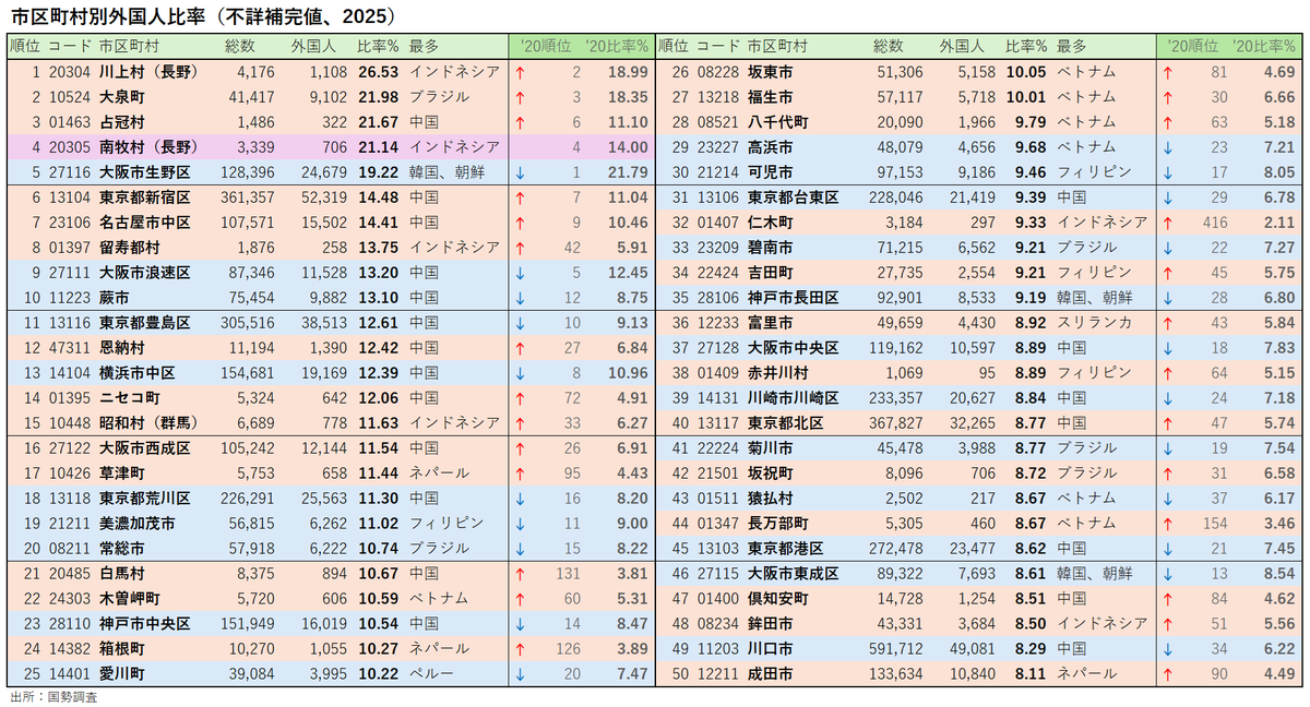 Fuku_kgt's tweet photo. 外国人比率。どうせ増えているので順位変動で色分け。 https://t.co/hLkwIkc8p3