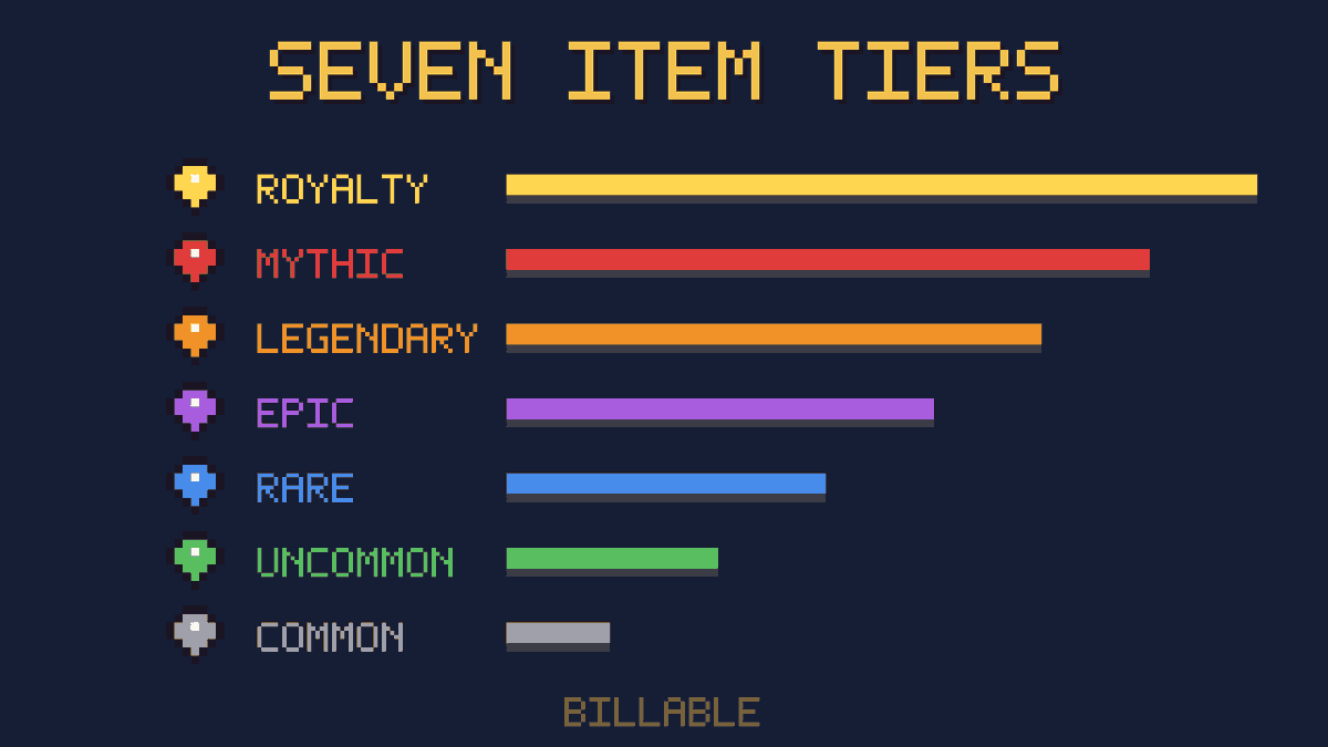 Billable_game's tweet photo. Seven item tiers: Common, Uncommon, Rare, Epic, Legendary, Mythic, Royalty.

Mythic and Royalty drops should be the kind you screenshot and post. Old-school MMO energy. https://t.co/ZssryWaOJx