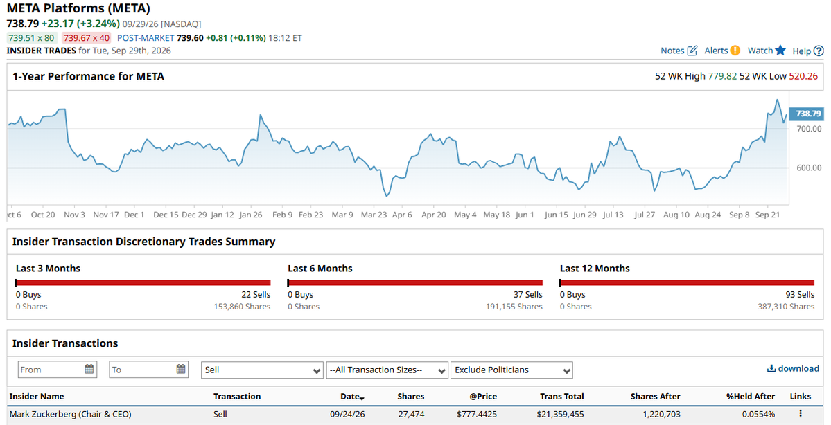 Barchart's tweet photo. META Insider Trading Alert 🚨 

Mark Zuckerberg just sold $21.4 million worth of $META, his first sale in more than 1 year 👀 https://t.co/scmCLorKaT