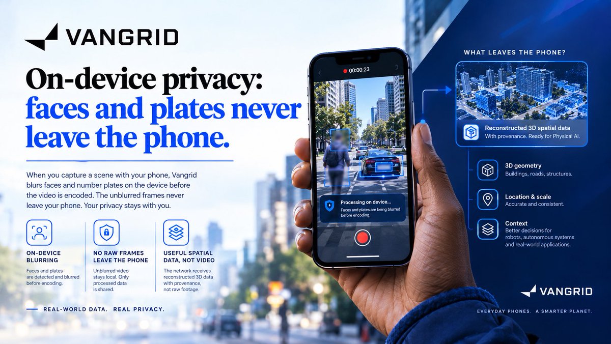 Olahosts's tweet photo. GM Creators 

Privacy becomes more important when you’re collecting spatial data from everyday environments.

@vangrid_io approaches this by putting part of the privacy process directly on the device. When a contributor captures an environment with their phone, faces and number plates are blurred before the video is encoded, meaning the unblurred frames are not sent away from the phone.

The important distinction is that Vangrid isn’t simply trying to create another database of raw street footage. The intended output is reconstructed 3D spatial data that can be used for Physical AI, while the source imagery remains protected at the edge.

That creates a different model for collecting ground-level data at scale: phones can act as sensors, but sensitive visual information can be processed locally before the useful spatial information moves through the network.

For a system that depends on real-world data, privacy shouldn’t be something added at the end. It needs to be part of the data pipeline from the beginning.