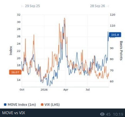 techconcatalina's tweet photo. ⚠️ATENCIÓN⚠️

EL MERCADO MÁS TRANQUILO DEL MUNDO SE ESTÁ PONIENDO NERVIOSO

👀 Y las últimas veces que pasó esto, algo se rompió. (2008, 2020 y 2023)

¿Qué está pasando con los bonos de EE.UU.⁉️

🎯 El índice MOVE mide cuánto se mueven los rendimientos de los bonos del Tesoro. Es como el "índice del miedo" (VIX), pero de los bonos.
🎯 Los bonos del Tesoro son la base de todo: con ellos se calculan las hipotecas, los créditos a empresas y el costo de la deuda del gobierno.

🚨 El MOVE saltó 33% en dos días y superó los 104 puntos: su nivel más alto desde marzo.
▪️ En la semana subió como no lo hacía desde abril de 2025, cuando Trump lanzó los aranceles.
▪️ El bono a 10 años tocó 5,17%, su nivel más alto desde 2007.
▪️ El de 30 años superó 5,50% por primera vez desde 2004.

🧨 Las veces anteriores:
▪️ 2008: crisis financiera global
▪️ 2020: pánico por el COVID
▪️ 2023: quiebra de Silicon Valley Bank y otros bancos regionales

👀 Pero lo más interesante está en la segunda imagen:
▪️ Mientras el MOVE se dispara, el VIX (la volatilidad de las acciones) sigue cerca de su mínimo del año, en torno a 16.
▪️ Normalmente se mueven juntos, y el MOVE suele anticipar al VIX. En 2023 subió días antes de que las acciones cayeran fuerte.

📍 Si el VIX lo alcanza, podría venir una caída en las acciones y activos de riesgo.

¿Creés que las acciones van a seguir ignorando a los bonos⁉️