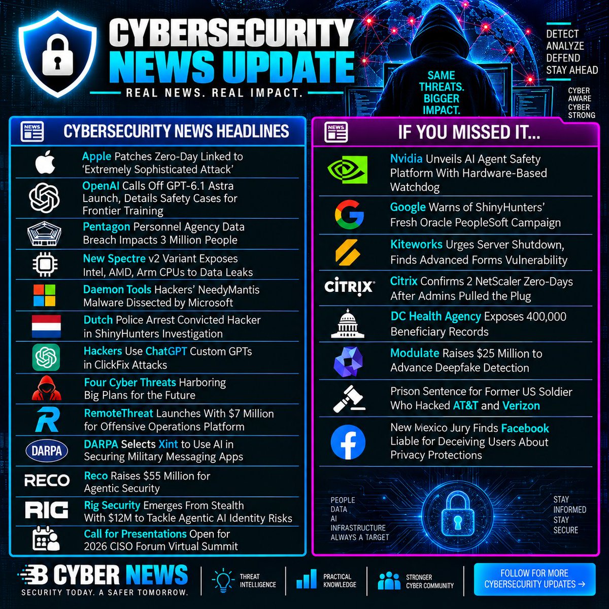sp20_10's tweet photo. 🛡️ Cybersecurity News Update

Apple zero-day, Pentagon data breach, CPU data leaks, ShinyHunters, ChatGPT-assisted attacks, Citrix zero-days, deepfake security, agentic AI risks &amp; military cyber threats headline today’s news. 🔐

#Cybersecurity #InfoSec #AI #CyberSecurityNews https://t.co/bmUj9UK5rb