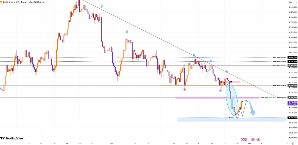 #XAUUSD 
#Gold prices are currently fluctuating around the 4180 level, with buyers attempting to gain dominance.

Key price levels: Short-term support is around