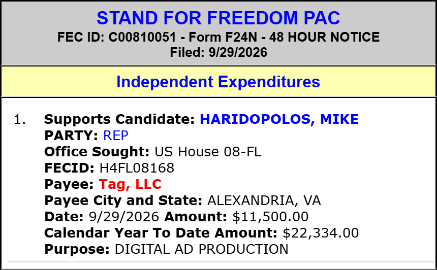 traymond071187's tweet photo. STAND FOR FREEDOM PAC spends $11,500 to SUPPORT Mike Haridopolos (Hse FL-08)(R)
#FL08.
2026 Cycle FEC Data:
https://t.co/FI1iXxA5re
FEC:
https://t.co/voE8UAV2nd
@RepHaridopolos https://t.co/oa8xulRwXj @Jenkins4Florida https://t.co/DAwtiTZhxh