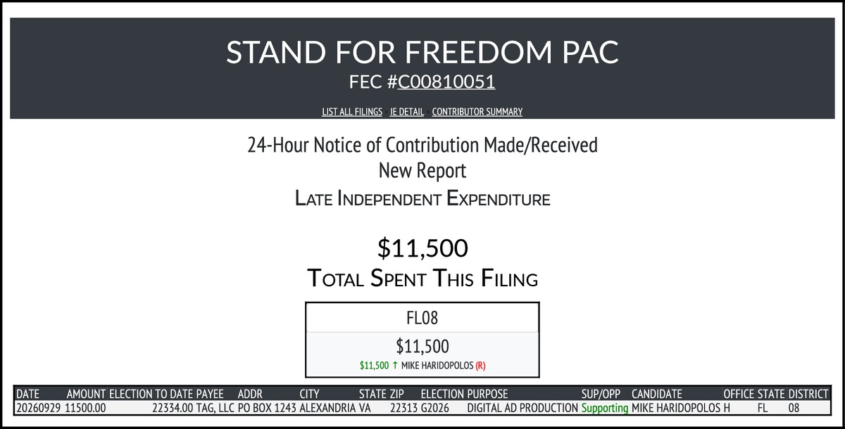 CATargetBot0001's tweet photo. NEW FEC F24
STAND FOR FREEDOM PAC
$11,500-> #FL08
https://t.co/5YtlZpfCPs https://t.co/0yej2K7vKm