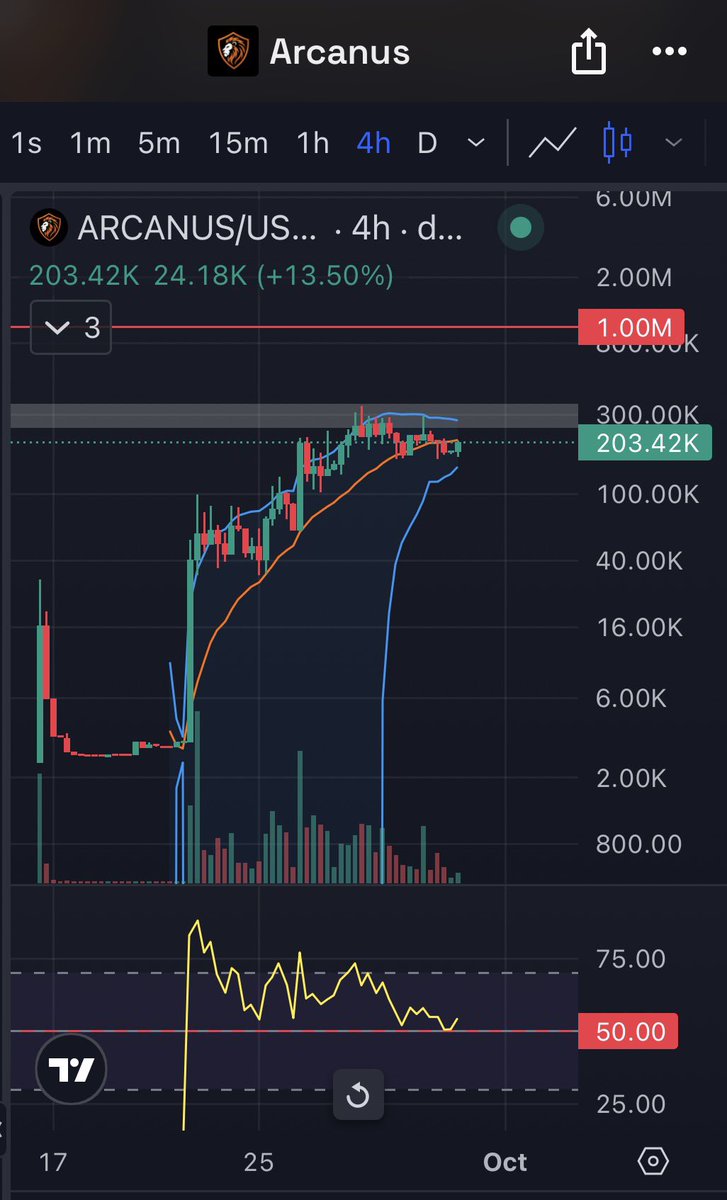 Hunter_XHunta's tweet photo. $ARCANUS - @ArcanusNetwork 

LTF need to get off it but that’s all we can chart for now it’s that early lol,

BBands squeezin in + RSI reset to 50. https://t.co/1dwRE5TuiI