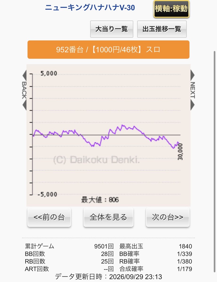 MA37R111's tweet photo. おはよー🙋‍♂️
昨日の結果…
ニューキンとかくそなんで😭 https://t.co/YO8F8Idx5m