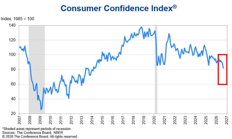 coinbureau's tweet photo. 🚨WARNING: US consumer confidence just plunged to its LOWEST level since 2014.

The Conference Board's index fell to 81.9 in September, far below the 89.0 economists expected.

For the first time since the question was added four years ago, more Americans said their personal finances were bad rather than good.

Consumers pointed to rising prices, fuel costs and a weaker job market.