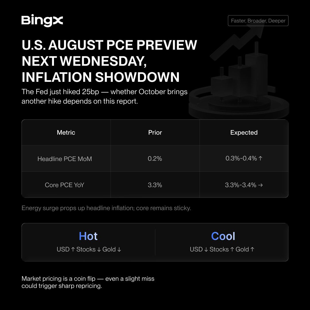 TechNation01's tweet photo. 🔥 August PCE is out Sep 30 12:30 UTC: the Fed just hiked in September, and this report decides whether it hikes again in October.

$BTC https://t.co/Ji4lyuLiiT

⚠️ Markets are volatile around data releases. For information only, not investment advice. https://t.co/DUF3jvU7Sy