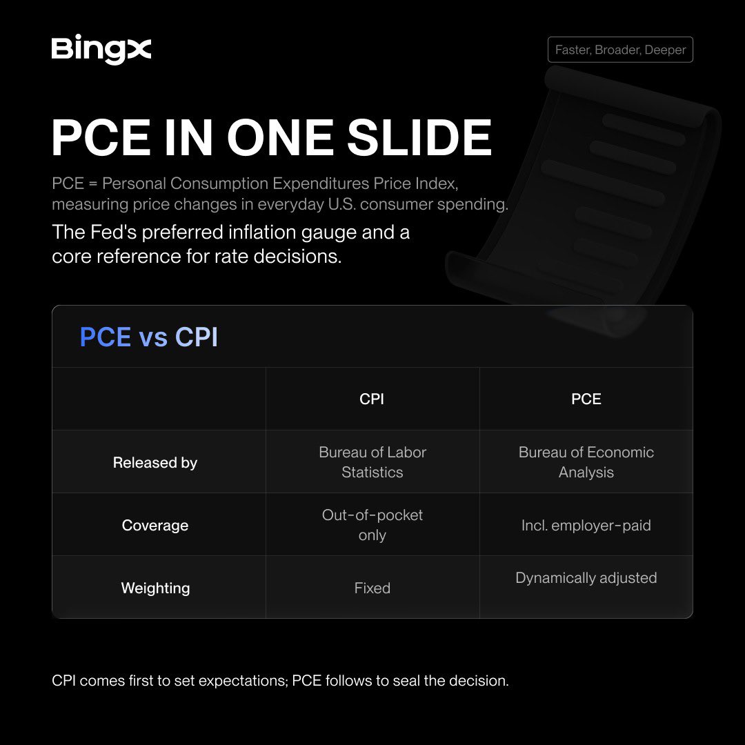 TechNation01's tweet photo. 🔥 August PCE is out Sep 30 12:30 UTC: the Fed just hiked in September, and this report decides whether it hikes again in October.

$BTC https://t.co/Ji4lyuLiiT

⚠️ Markets are volatile around data releases. For information only, not investment advice. https://t.co/DUF3jvU7Sy