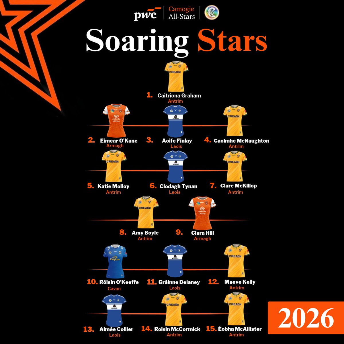 OfficialCamogie's tweet photo. 🌟Introducing the 2026 PwC Camogie Soaring Stars! 🌟

Representing Antrim, Armagh, Cavan and Laois, these players have delivered exceptional performances throughout the 2026 season!

Comhghairdeas libh go léir! https://t.co/VUh8nqn7ua