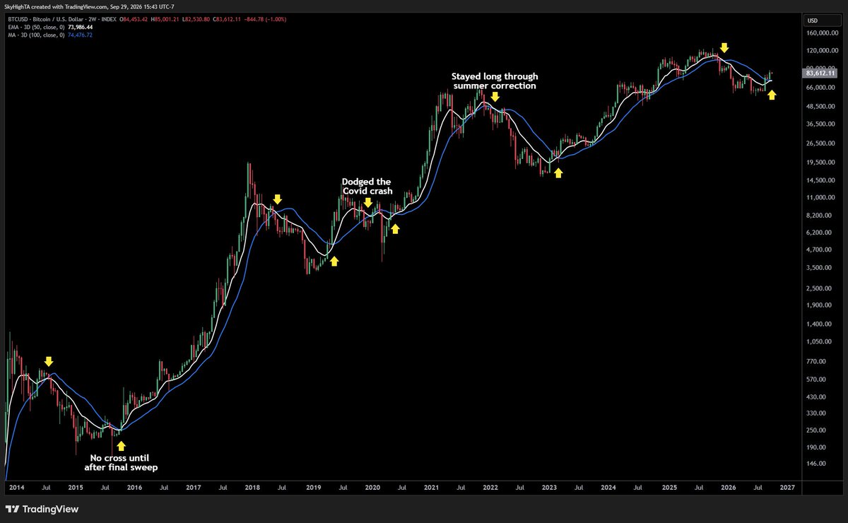 SuperBitcoinBro's tweet photo. $BTC is approaching a rare bullish MA crossover.

The 50 EMA / 100 SMA cross on the 3-day chart has an exceptional track record, and it last fired in March of 2023. https://t.co/PlbWSWgkEW