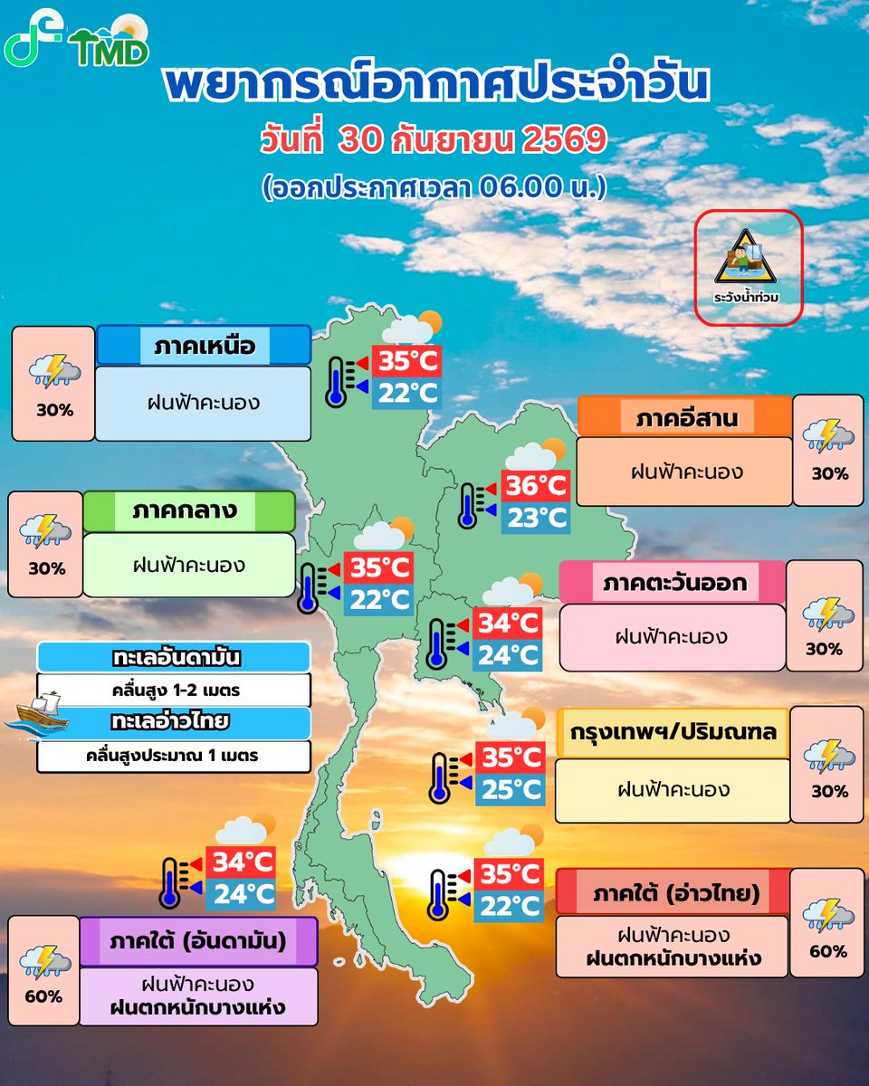 tmdthai2's tweet photo. พยากรณ์อากาศ ☀️ รอบเช้า☀️
ประจำวันที่ 30 กันยายน 2569
#กรมอุตุนิยมวิทยา  
#พยากรณ์อากาศ
#ดิจิทัลเพื่อเศรษฐกิจและสังคม https://t.co/8XGfj7IwCR