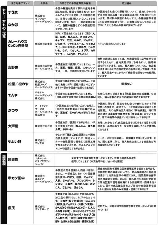 mayuhappy831's tweet photo. 「中国産野菜」を使用する外食チェーンの実名を公開

中国産はホルムアルデヒド漬けの白菜など人体に害のある食材が使われています https://t.co/cQwOoTHtOz