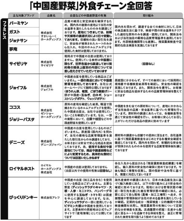 mayuhappy831's tweet photo. 「中国産野菜」を使用する外食チェーンの実名を公開

中国産はホルムアルデヒド漬けの白菜など人体に害のある食材が使われています https://t.co/cQwOoTHtOz