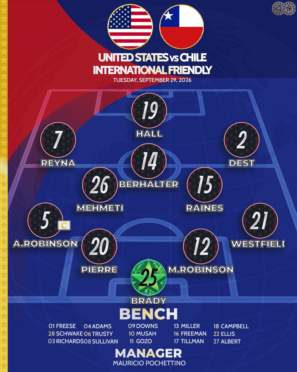 615Soccer's tweet photo. 🇺🇸 USMNT Starting XI vs Chile 🇨🇱

Brady; A.Robinson ©, Pierre, M.Robinson, Westfield; Mehmeti, Raines; Reyna, Berhalter, Dest; Hall

BENCH: Freese, Schwake, Richards, Adams, Trusty, Sullivan, Miller, Freeman, Tillman, G.Campbell, Ellis, Albert https://t.co/G7kyncNDDd