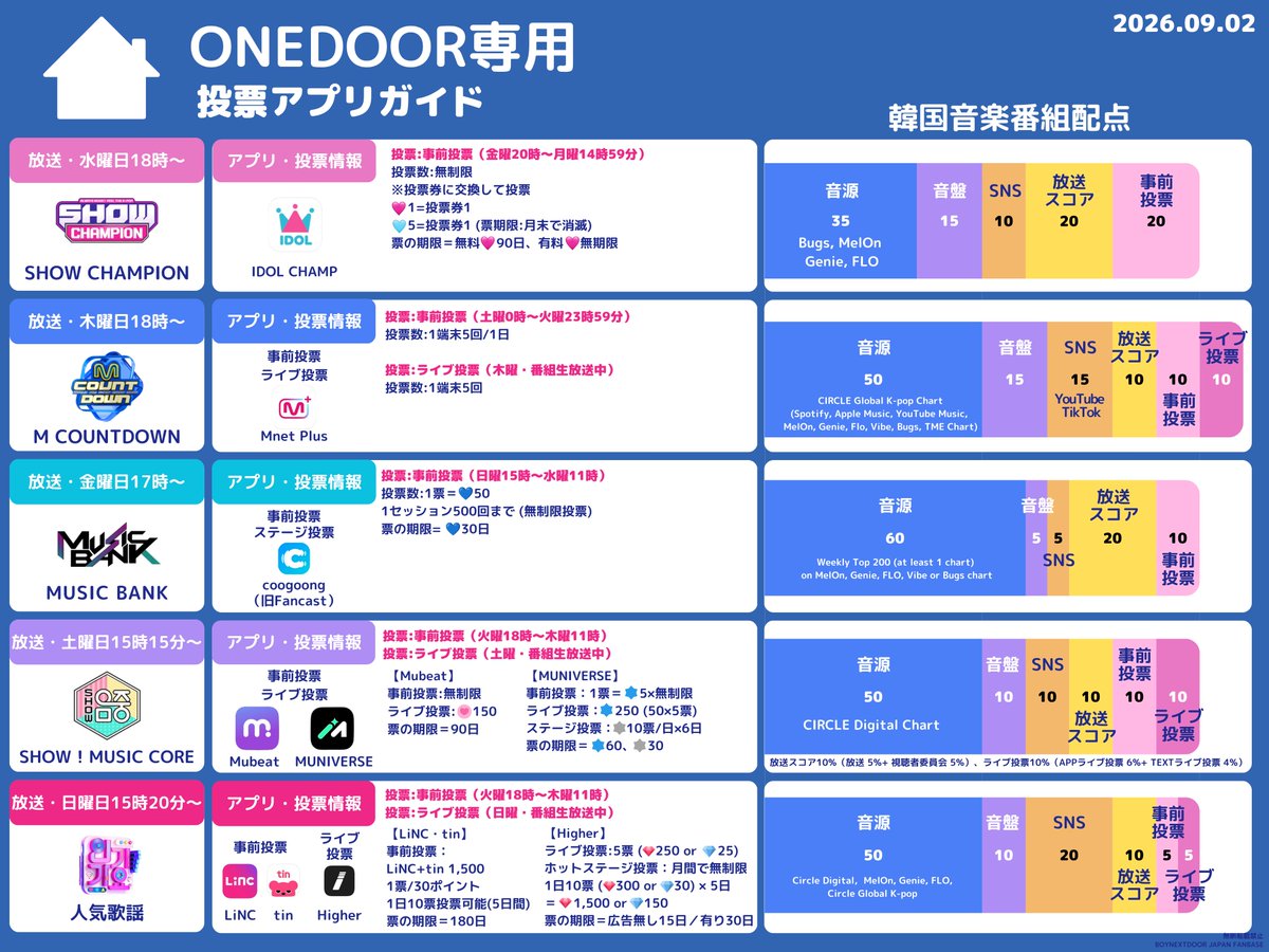 BOYNEXTDOOR_FB2's tweet photo. 【ANIMAL再生のお願い】0930

🎧Stationhead
🎧Weverse Party
🎧Spotify
🎧Apple Music
🎬YouTube

🩵ONEDOOR🩵
スミン・ミュスを続けてください！

音源・YouTubeの再生数は音楽番組で重要です⚠️
ANIMALの再生数を伸ばしていきましょう🔥

リリース2日目以降も引き続き意識して再生を🥺

#BOYNEXTDOOR https://t.co/r5Z6B7F4K5