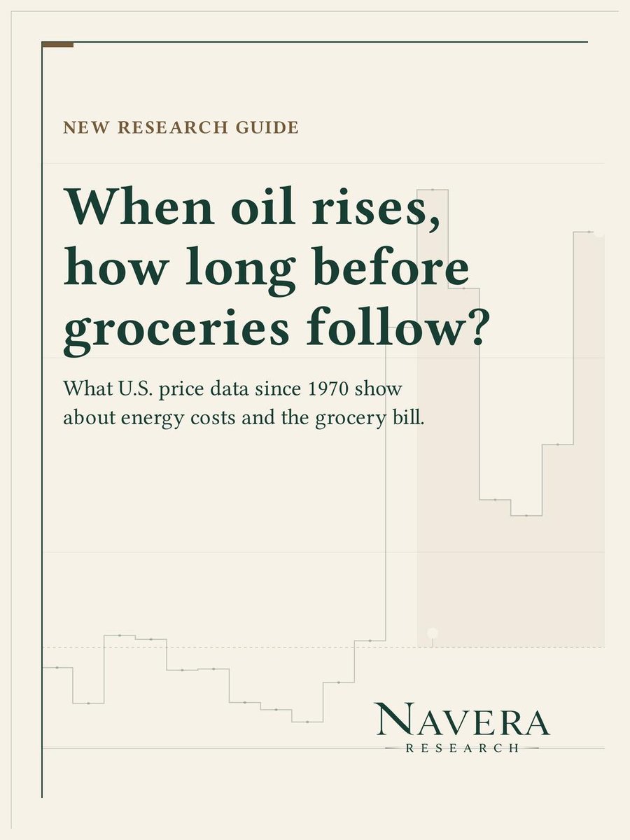 NaveraResearch's tweet photo. Brent is averaging $113 in September, 24% above August. 

When does that reach the grocery bill?

Our new guide answers with 50 years of U.S. data:
• 3 routes from energy to food
• Groceries after past oil shocks
• Does oil improve a grocery forecast?

Read it here: https://t.co/wfhDyQn0EQ