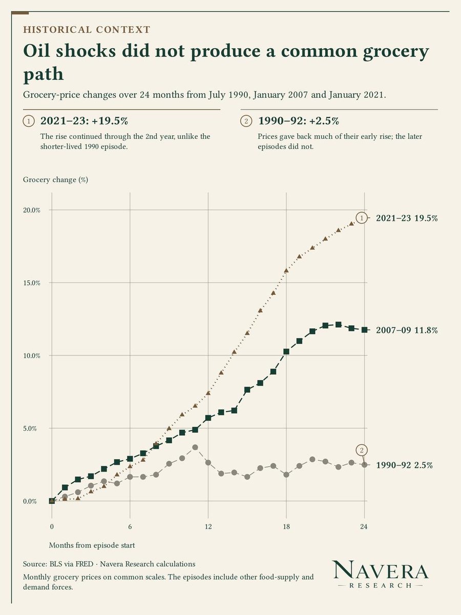 NaveraResearch's tweet photo. Brent is averaging $113 in September, 24% above August. 

When does that reach the grocery bill?

Our new guide answers with 50 years of U.S. data:
• 3 routes from energy to food
• Groceries after past oil shocks
• Does oil improve a grocery forecast?

Read it here: https://t.co/wfhDyQn0EQ