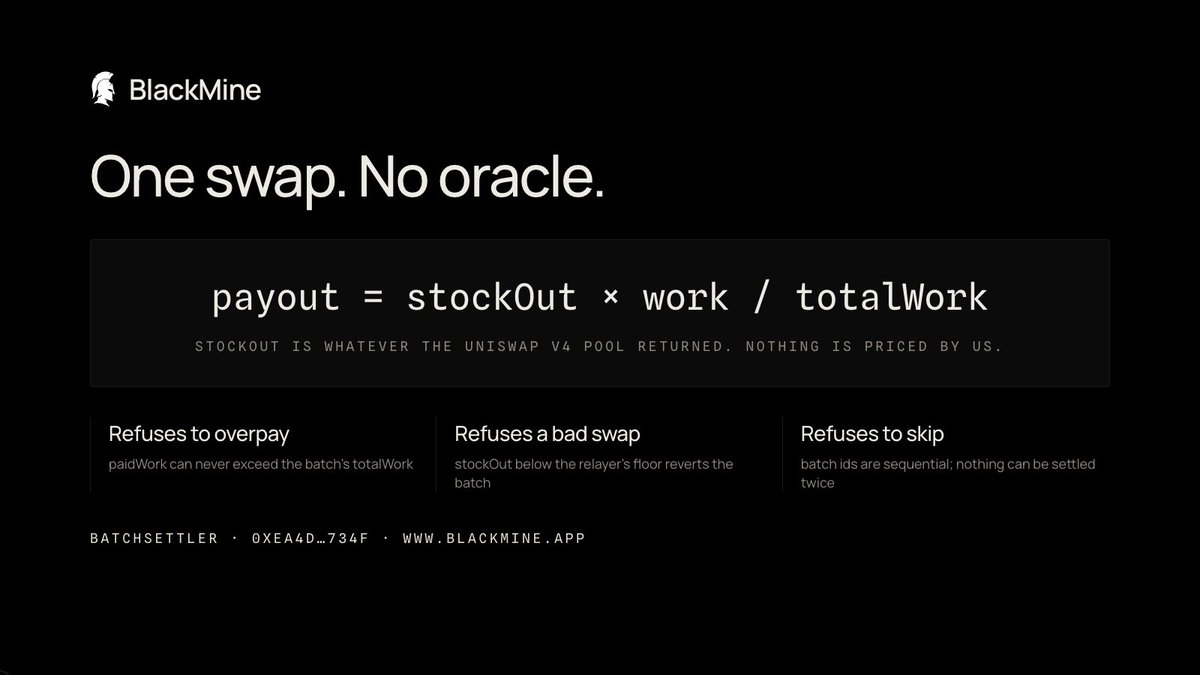 TryBlackmine's tweet photo. The formula: one swap. No oracle.

payout = stockOut × work / totalWork

stockOut is whatever the Uniswap v4 pool returned for the batch's USDG. We never price anything. The contract refuses to overpay, refuses a swap below the relayer's floor, and refuses to settle a batch twice.