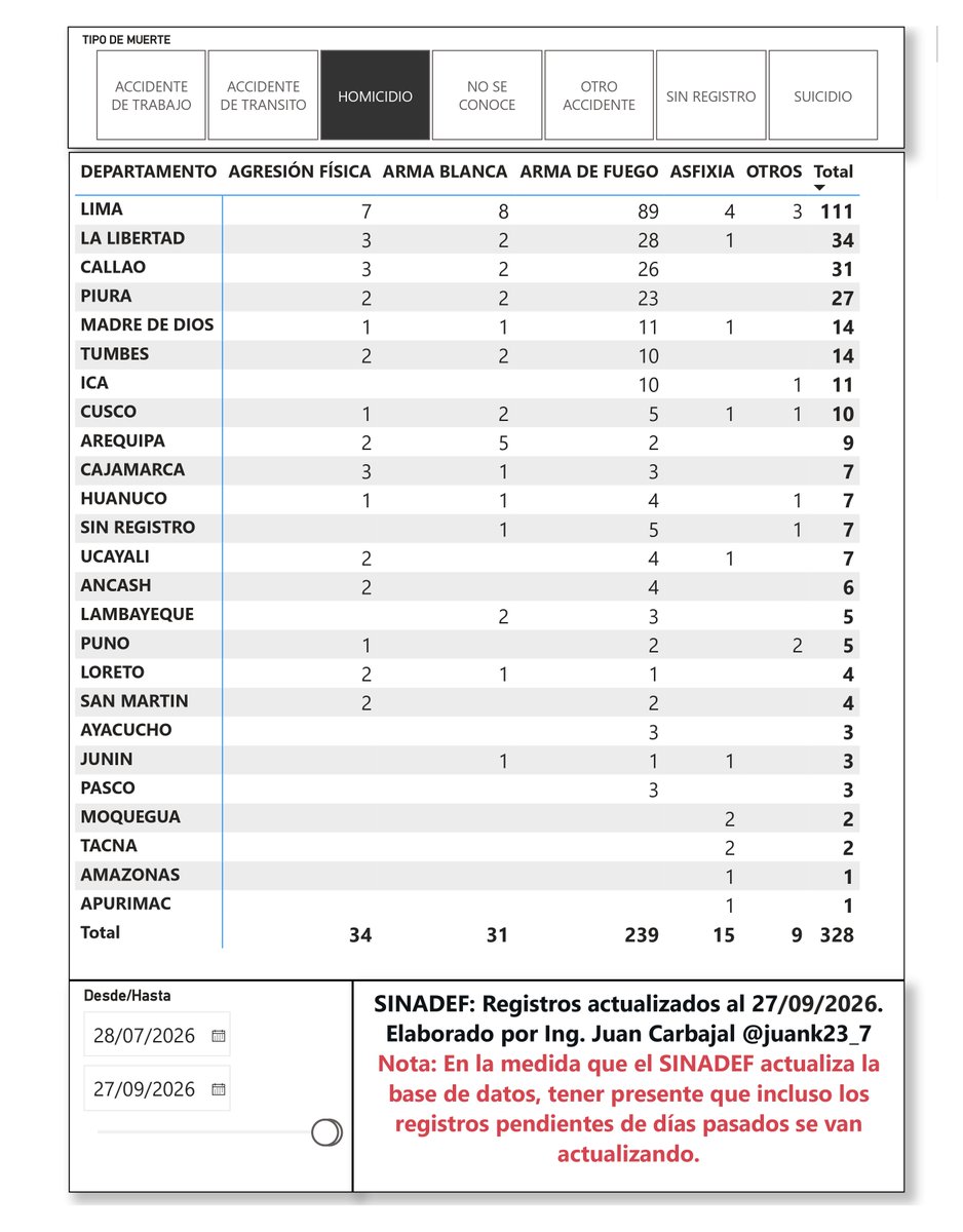 juank23_7's tweet photo. 📊 ÚLTIMOS DATOS DEL SINADEF 🇵🇪
El SINADEF registra 328 homicidios acumulados entre el 28 de julio y el 27 de septiembre (62 días) durante el gobierno actual de Keiko Fujimori. Cabe precisar que estas cifras son preliminares ya que la base de datos continúa en proceso de actualización.

👁️ #Ojo Con el registro de las muertes por proyectil de arma de fuego “IGNORADAS”.

💥 A nivel nacional, 239 de los 328 homicidios registrados han sido causados por proyectil de arma de fuego (PAF), esto es el 72.9%. El uso de armas de fuego es, por amplio margen, el principal factor de los homicidios e incluso aquello se denota en los lugares que actualmente están en pleno Estado de Emergencia como Lima (80.2%), Callao (83.9%), Piura (85.2%), La Libertad (82.4%) con una altísima prevalencia del uso del arma de fuego por encima del promedio nacional.

🔍 Sin embargo, hay que precisar, que en tal período existe un subregistro de al menos 40 muertes violentas causadas por proyectil de arma de fuego pero han sido registradas como “ignoradas/no se conoce”, en la cual el 50% de tales registros son de Lima (9) y Callao (11) en pleno Estado de Emergencia.

🗓️ De tales 40 muertes con PAF “ignoradas”:
- 3 son entre el 28/07 y el 31/07.
- 17 son todo el mes de agosto.
- 20 son del mes de septiembre (que aún no termina y denota un crecimiento).

🧮 El impacto en los promedios: Con el registro oficial, el gobierno alega un promedio de 5.29 homicidios diarios (por debajo del umbral de 6). Pero la realidad matemática cambia con las 40 muertes por PAF "ignoradas": el promedio real salta a 5.94 asesinatos diarios.

La cifra real de homicidios en este periodo, entre lo registrado, el subregistro de muertes “ignoradas” y lo aún pendiente de registrar ya superaría los 370 según SINADEF.