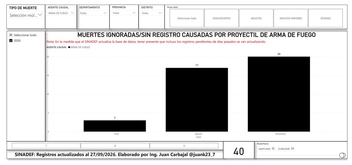 juank23_7's tweet photo. 📊 ÚLTIMOS DATOS DEL SINADEF 🇵🇪
El SINADEF registra 328 homicidios acumulados entre el 28 de julio y el 27 de septiembre (62 días) durante el gobierno actual de Keiko Fujimori. Cabe precisar que estas cifras son preliminares ya que la base de datos continúa en proceso de actualización.

👁️ #Ojo Con el registro de las muertes por proyectil de arma de fuego “IGNORADAS”.

💥 A nivel nacional, 239 de los 328 homicidios registrados han sido causados por proyectil de arma de fuego (PAF), esto es el 72.9%. El uso de armas de fuego es, por amplio margen, el principal factor de los homicidios e incluso aquello se denota en los lugares que actualmente están en pleno Estado de Emergencia como Lima (80.2%), Callao (83.9%), Piura (85.2%), La Libertad (82.4%) con una altísima prevalencia del uso del arma de fuego por encima del promedio nacional.

🔍 Sin embargo, hay que precisar, que en tal período existe un subregistro de al menos 40 muertes violentas causadas por proyectil de arma de fuego pero han sido registradas como “ignoradas/no se conoce”, en la cual el 50% de tales registros son de Lima (9) y Callao (11) en pleno Estado de Emergencia.

🗓️ De tales 40 muertes con PAF “ignoradas”:
- 3 son entre el 28/07 y el 31/07.
- 17 son todo el mes de agosto.
- 20 son del mes de septiembre (que aún no termina y denota un crecimiento).

🧮 El impacto en los promedios: Con el registro oficial, el gobierno alega un promedio de 5.29 homicidios diarios (por debajo del umbral de 6). Pero la realidad matemática cambia con las 40 muertes por PAF "ignoradas": el promedio real salta a 5.94 asesinatos diarios.

La cifra real de homicidios en este periodo, entre lo registrado, el subregistro de muertes “ignoradas” y lo aún pendiente de registrar ya superaría los 370 según SINADEF.