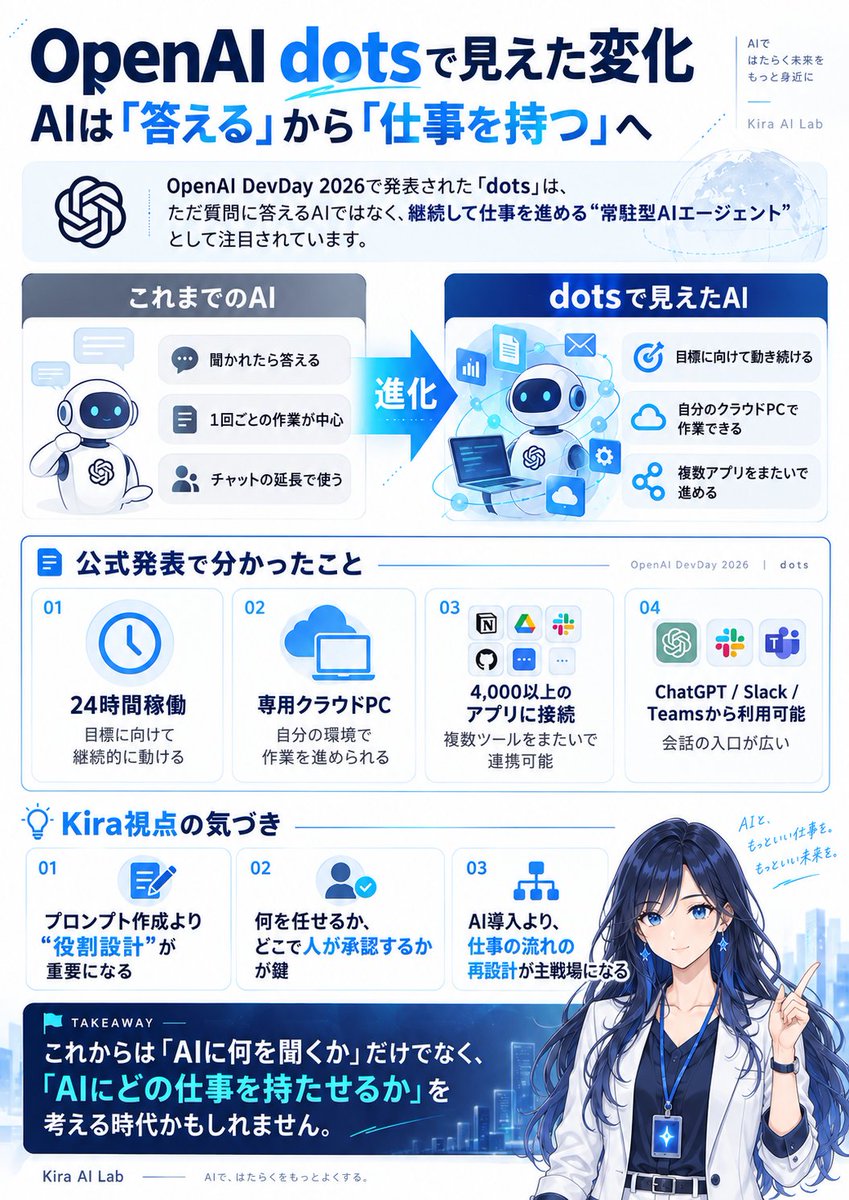 kira_ai_lab's tweet photo. OpenAIの「dots」を見て感じたのは、
AIが「答えるもの」から
「仕事を持つもの」へ変わり始めていること。
これから重要になるのは、プロンプトより
何を任せ、どこで人が承認するか
なのかもしれない。
図にまとめました👇
#AI活用 #AIエージェント https://t.co/MOQnjJrCd1