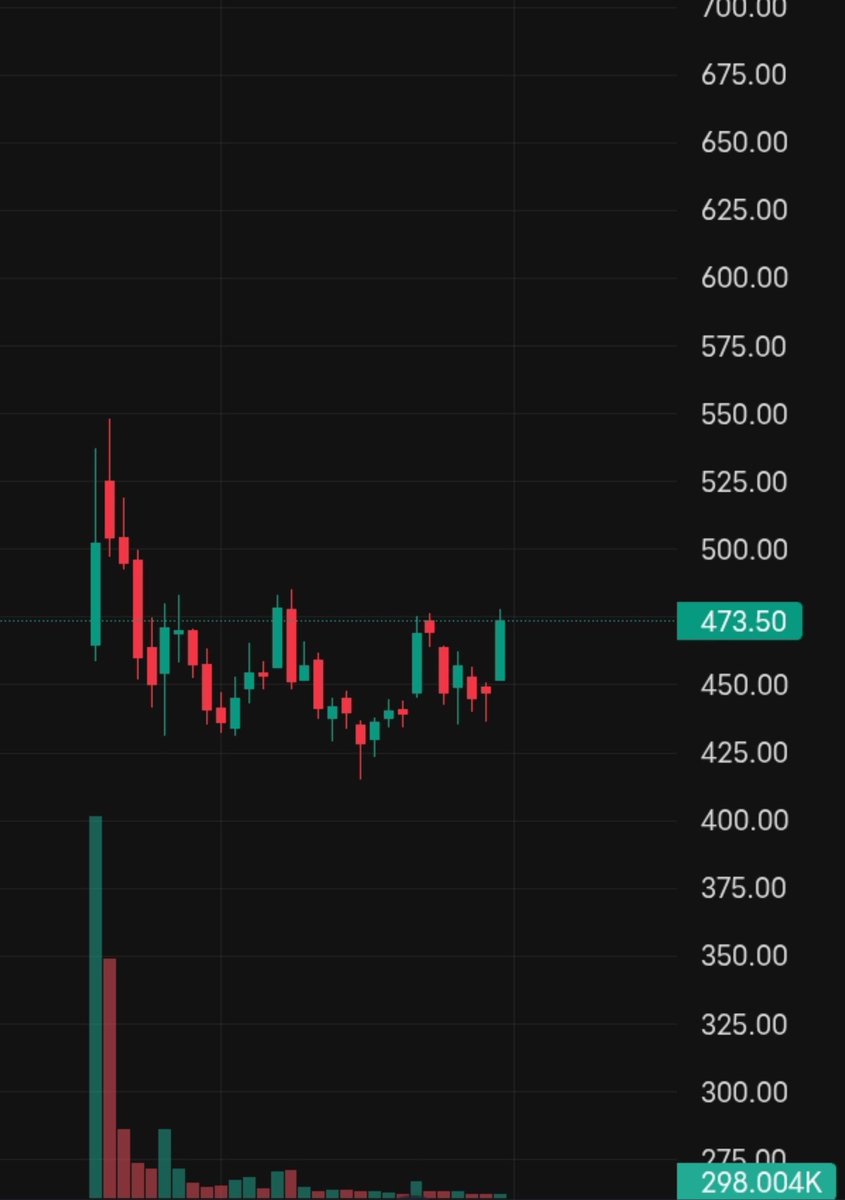 yashx7_'s tweet photo. Guess the name of the stock.
It might to 2x from here due to its core business and related customer sector tailwind.
HINT- manufacturing specialised iron and steel engineering.
Cmp-470.
#investing #multibagger https://t.co/VTIzabPlNK