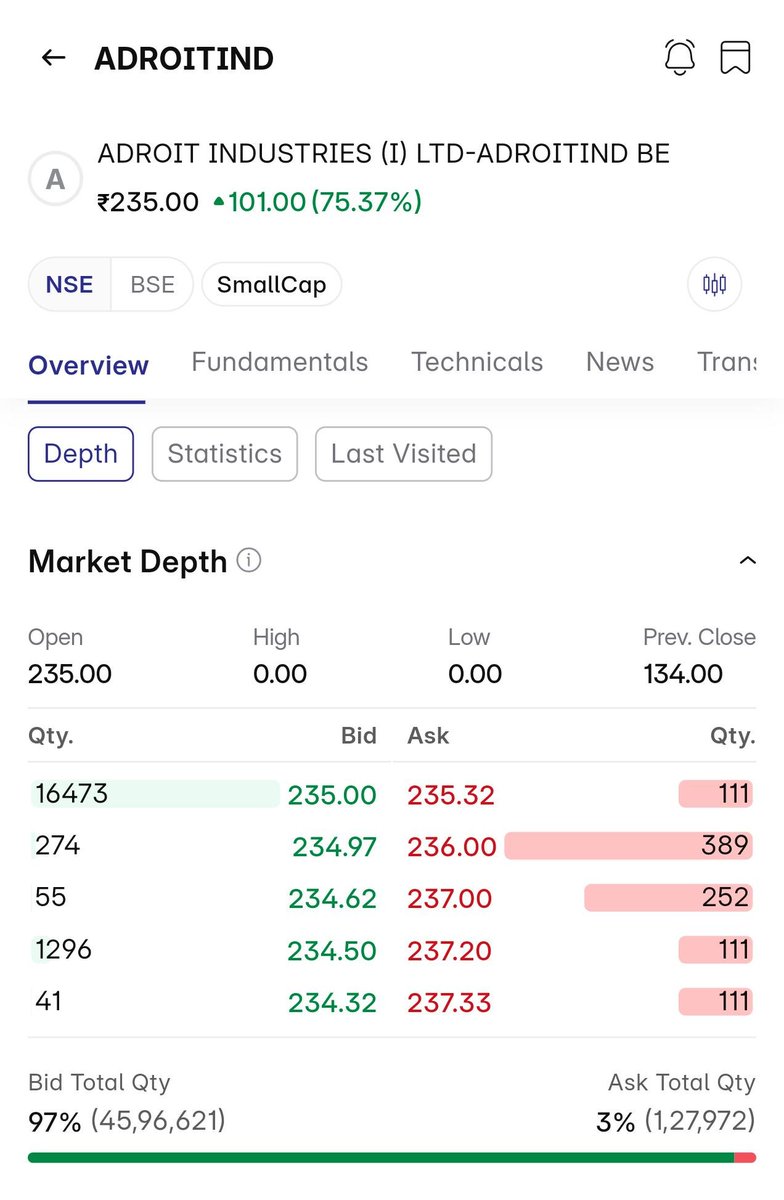 StocK_WarrioR_'s tweet photo. Adroit Ind 75% Bumper Listing Gain 💰💰💰

#IPO #IPONews #IPOAlert #IPOAdda #IPOUpdate #IPOData #IPOAllotment #Allotment #ListingGain #Listing #Gain #IPOListing #IPOListingGain #IPOLive #AdroitInd https://t.co/8GWhY1qbo1