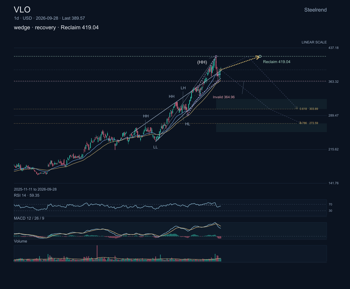 $VLO is an integrated refiner and fuel producer. The company plans to report Q3 results on October 22.

The rising wedge has steepened: both rails climb, with t