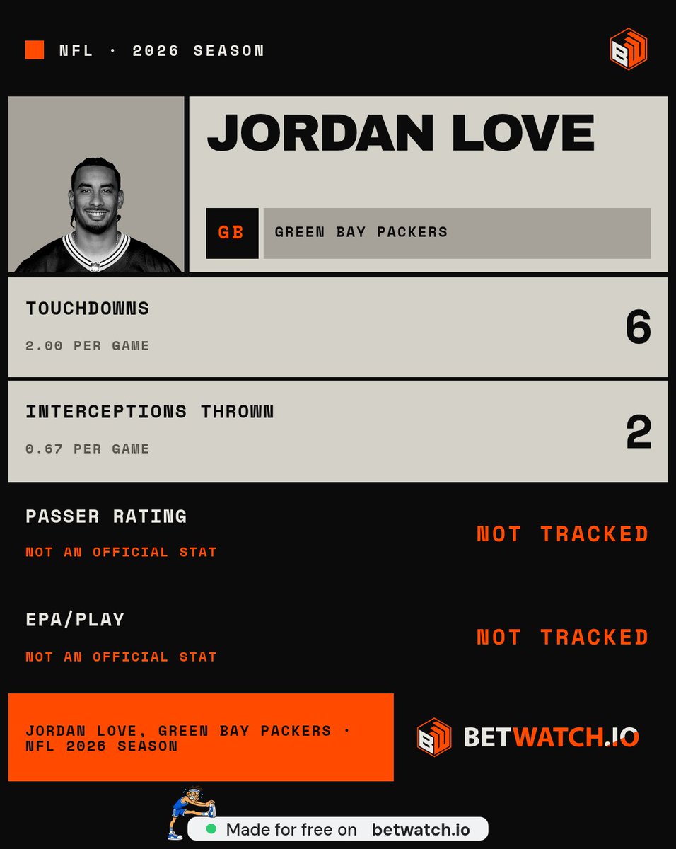 hanajoy's tweet photo. @PolymarketBlitz 6 TDs and 2 INTs looks solid until you see he turns into a pumpkin the second someone gets close https://t.co/my2OJ7JbS4