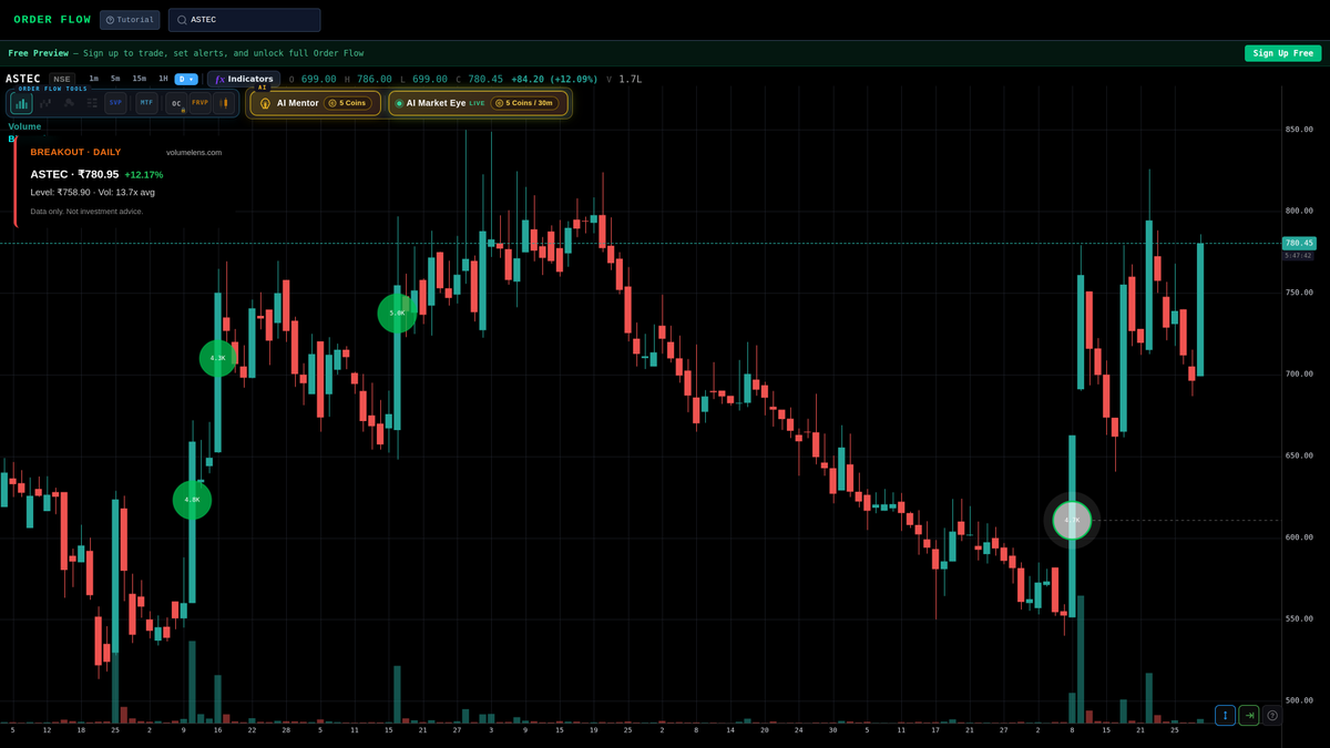volumelens's tweet photo. 📊 ASTEC cleared its opening range with 13.7x average volume.
₹780.95 (+12.17%).
Outperforming Nifty by 12.29% · Basic …
Live chart: https://t.co/NdLZdvpOK5
Scanner data, not advice.
#VolumeLens #NSE #Intraday #MidCap #MarketBreakout #OpeningRange #SmallCap #ASTEC https://t.co/9bNNV96xUT