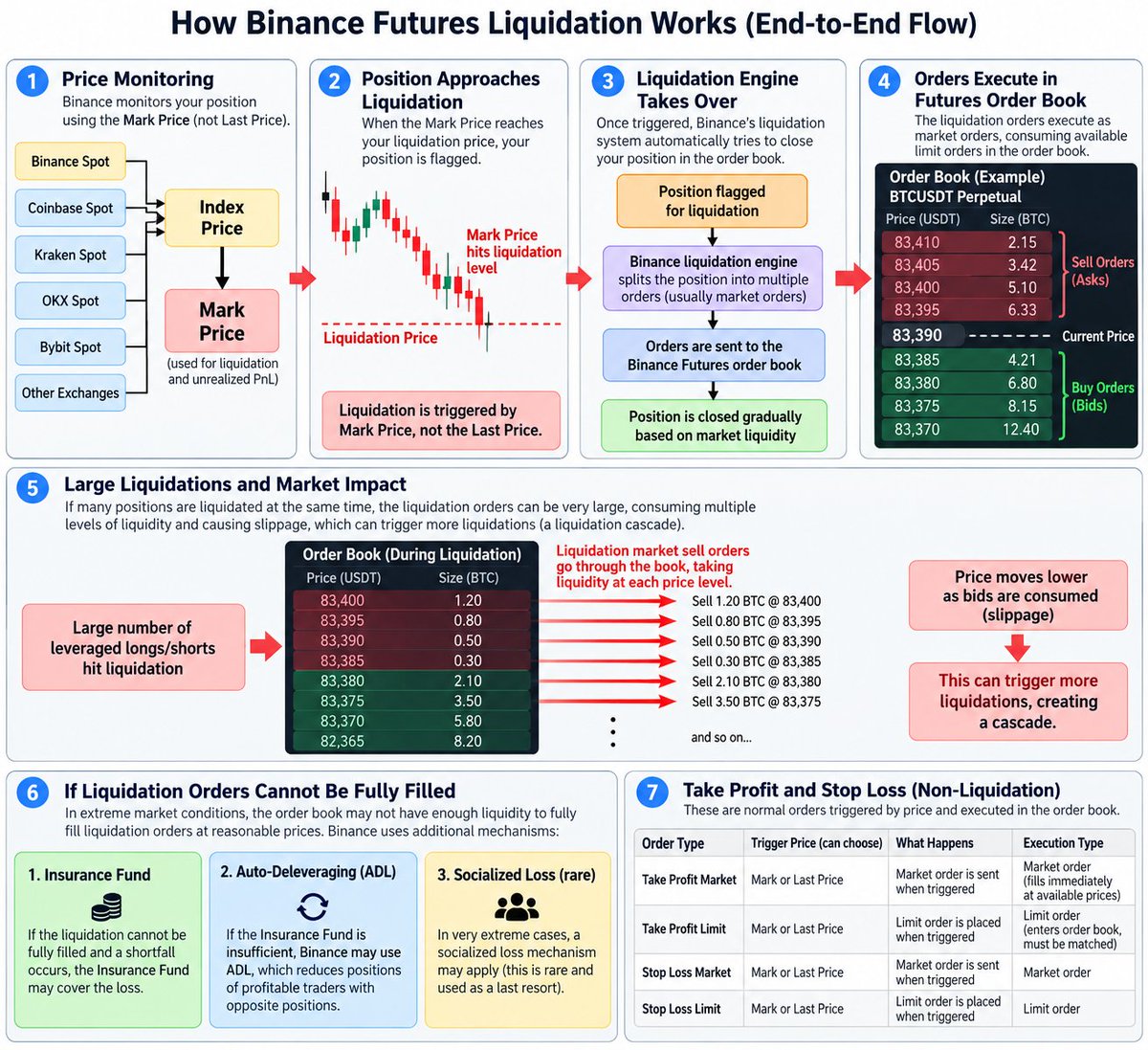 Raptor_DK1's tweet photo. Diagram showing exactly how Mark Price → liquidation engine → order book → insurance fund/ADL flows during a liquidation cascade https://t.co/hTOUbCFdYL