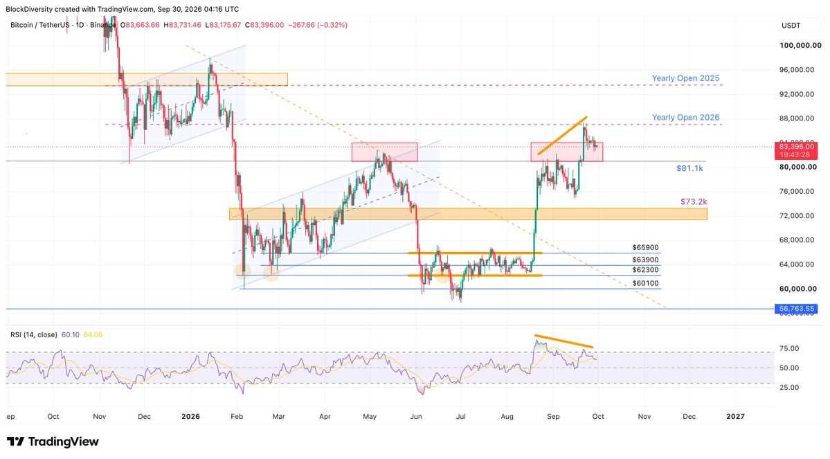i_bot404's tweet photo. $BTC holding in this region for days now, $82k-$84k. Quite a decent liquidity block around $84.6k. I assume it will stay in this range for today. Alts look decent and will gain as far as $BTC holds this region. 

PS: Overall, $BTC hasn't got out of bearish divergence https://t.co/whdSSBz0x6