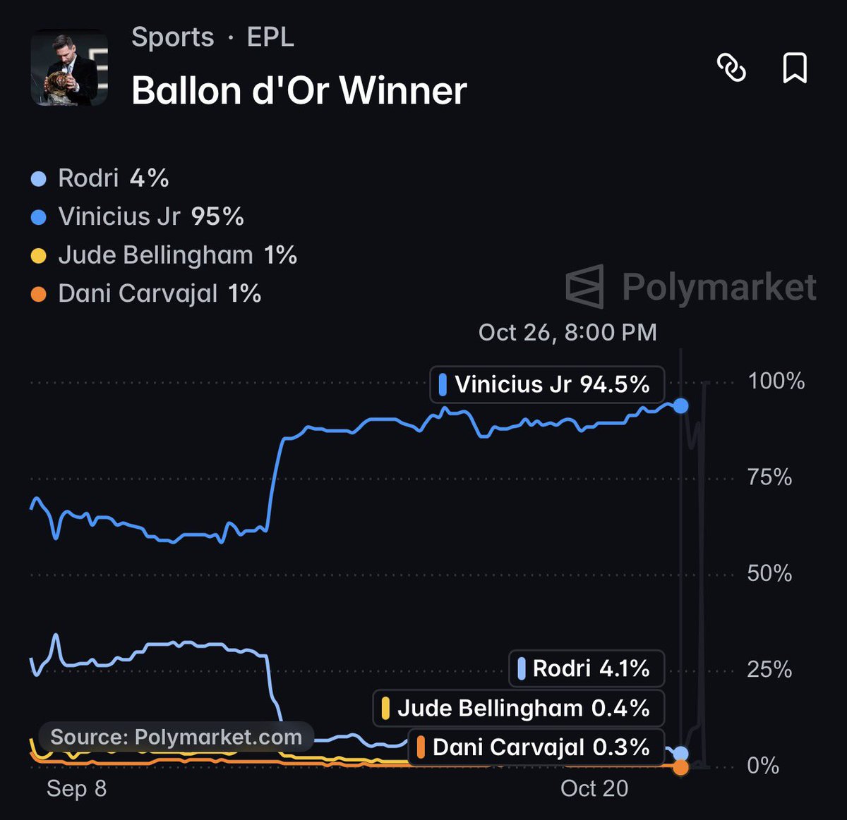 imkikosuarez's tweet photo. Sure buddy, we obviously pushed for the wrong player when the betting houses had him at 94% 24 hours before the ceremony, neutrals, ex-players and even YOUR players were convinced he was winning

Dont try to re-write history with me https://t.co/NXD9VqdCDM