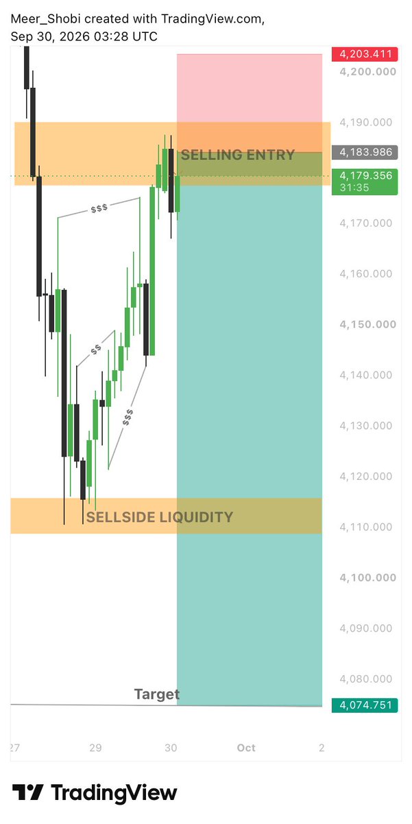 GoldLedger92's tweet photo. 📉 GOLD/XAUUSD SELL SIGNAL

🔴 SELL: 4183.986
🛑 SL: 4203.411
🎯 TP: 4074.751

Entry: 4183.986
Risk Management: Strict SL required.
Setup: Sell on retracement/rejection from the marked selling-entry zone.

#XAUUSD #GOLD #Trading #Forex #SellSignal #GoldTrading https://t.co/FSAguu11Nt